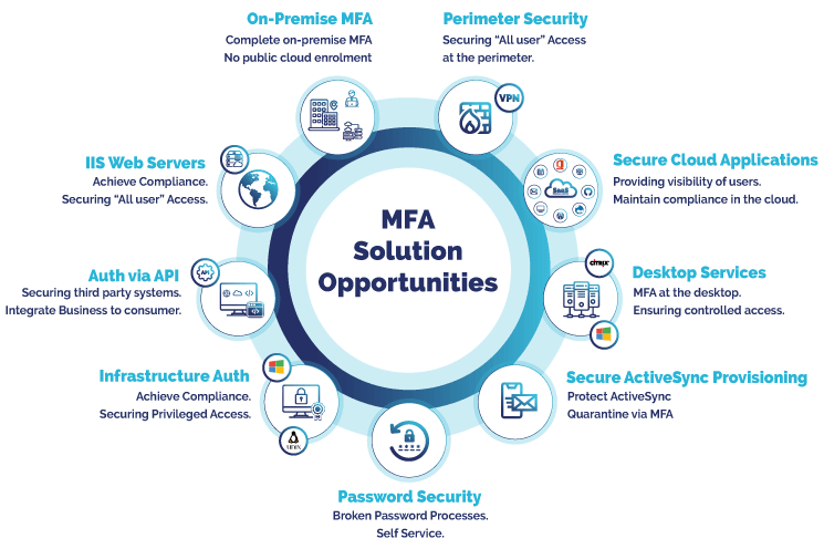 MFA Solution Opportunities
