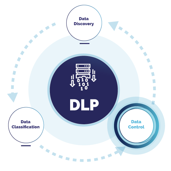 Data Control and Protection Across Multiple Channels