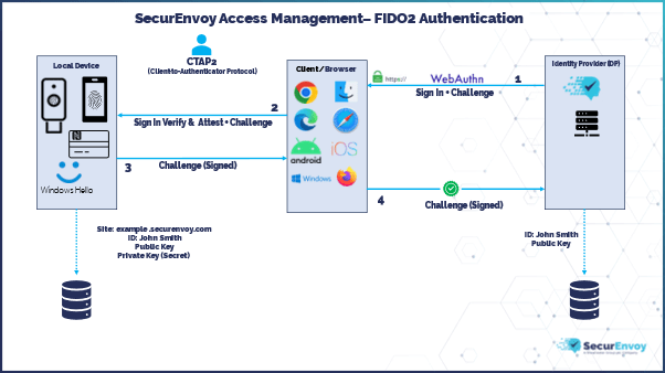 Passwordless Authentication